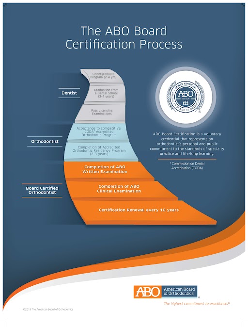 ABO board certification process diagram